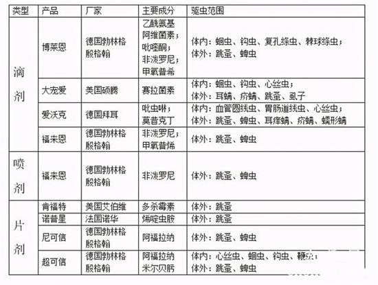 宠物猫驱虫药多久吃一次？